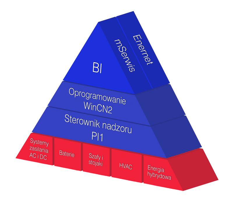 Piramida zarządzania Telzas
